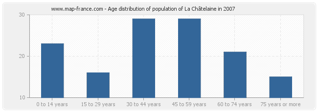 Age distribution of population of La Châtelaine in 2007